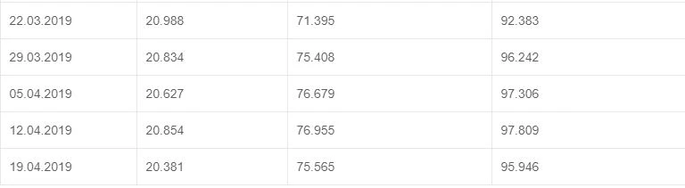 Merkez Bankası rezervleri geçen hafta geriledi